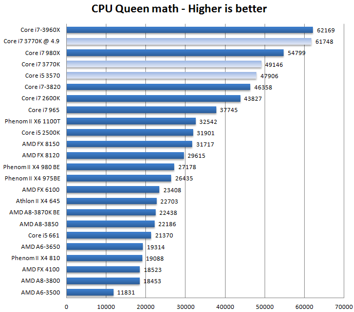 Тест процессоров Core i7-3770K и i5-3570